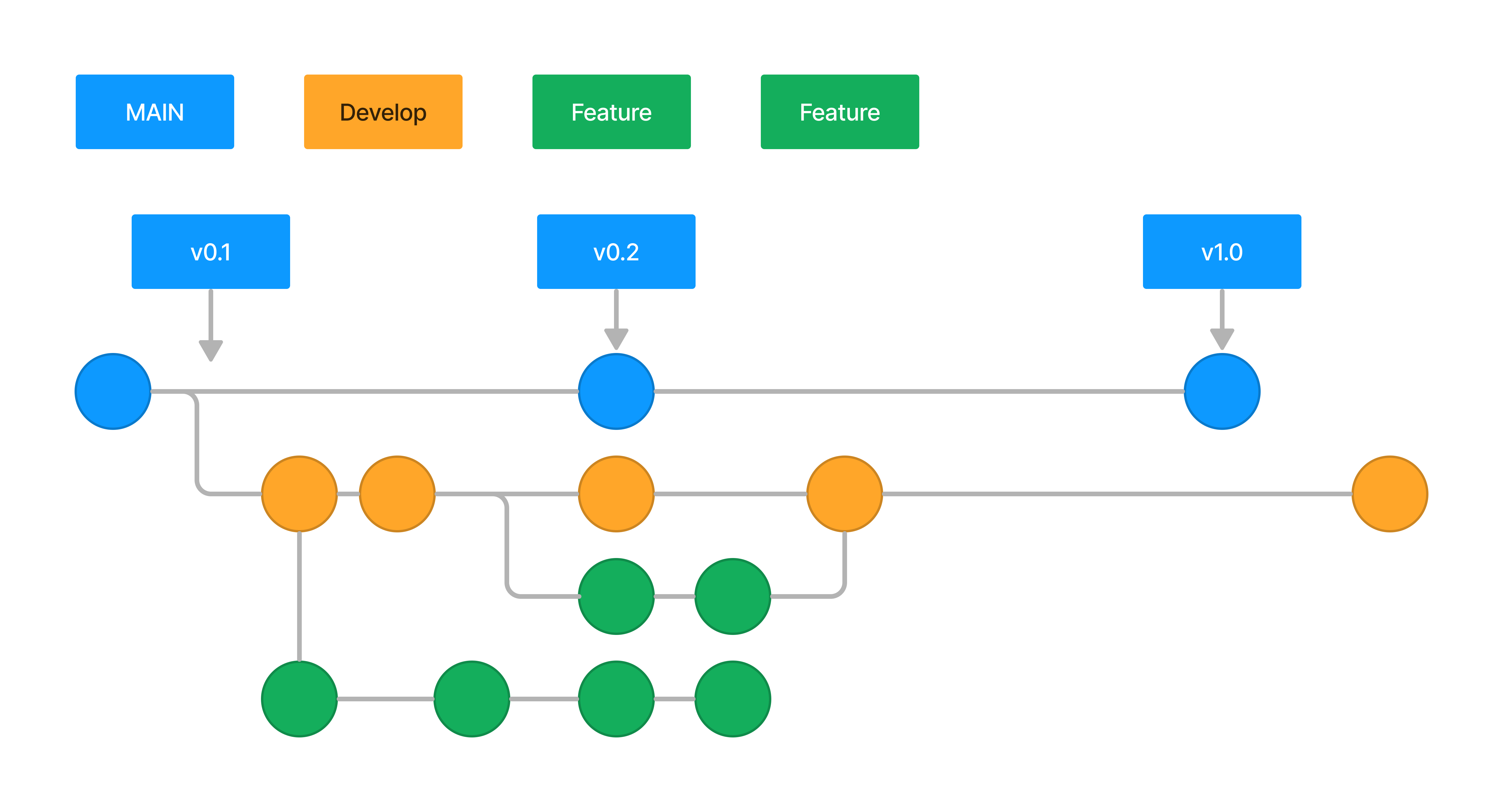 Git feature