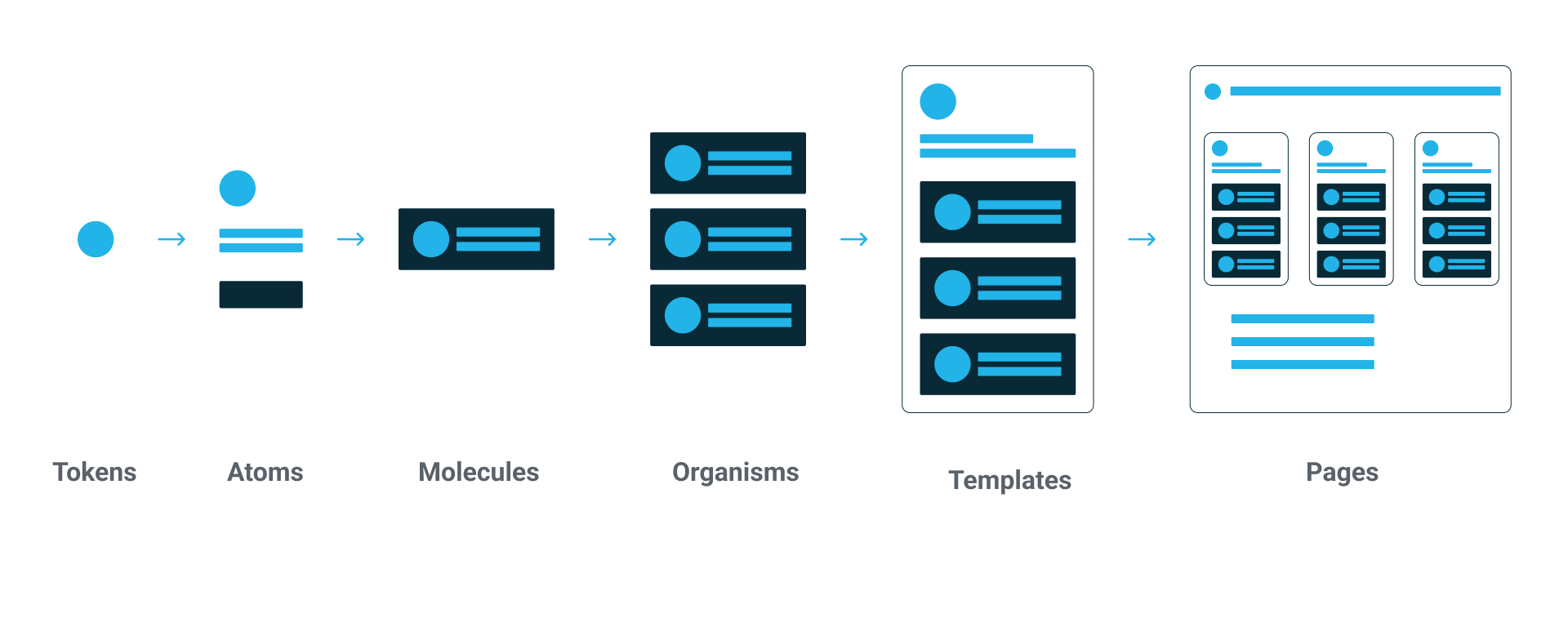 Atomic design diagram showing atoms, molecules, organisms, templates, pages