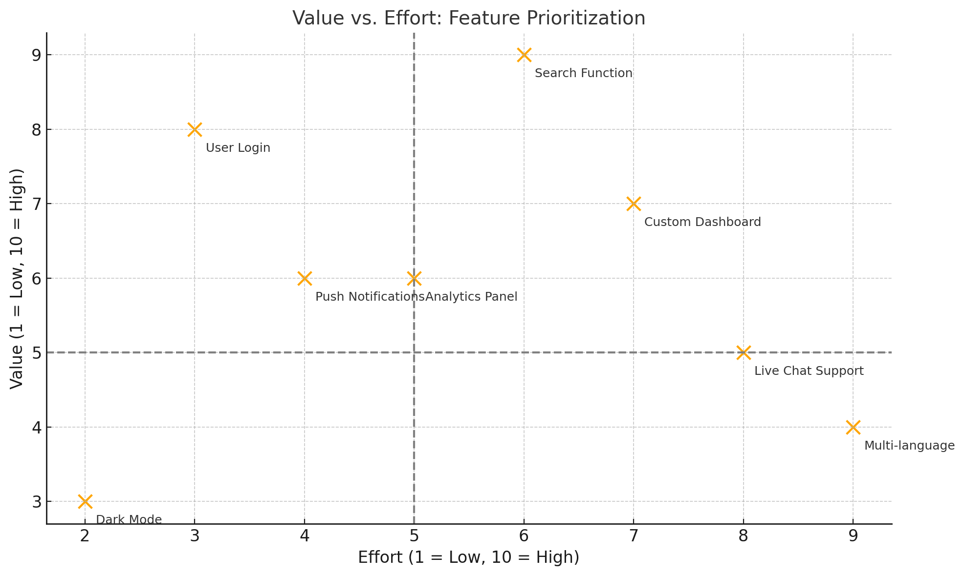 Value vs Effort chart